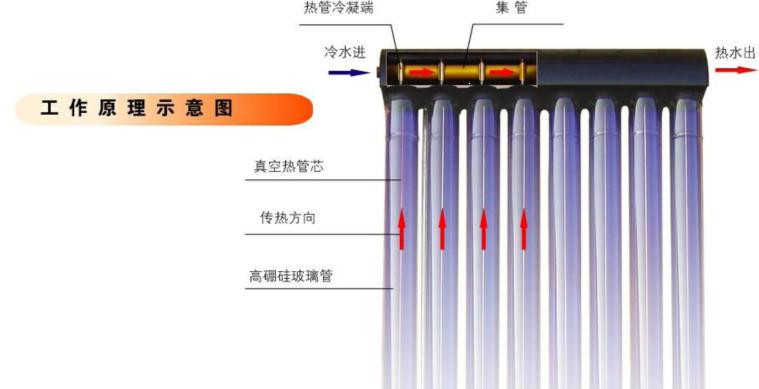 熱管太陽能工程
